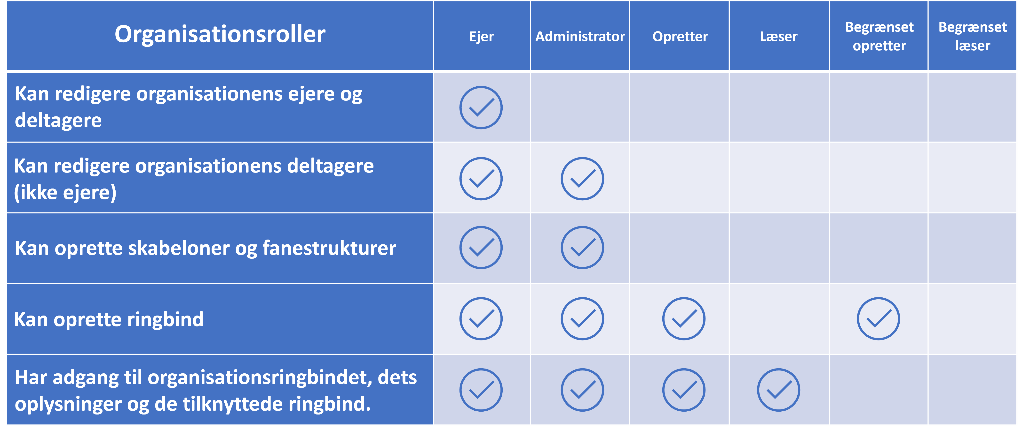 Organisationsroller 
Kan redigere organisationens ejere og 
deltagere 
Kan redigere organisationens deltagere 
(ikke ejere) 
Kan oprette skabeloner og fanestrukturer 
Kan oprette ringbind 
Har adgang til organisationsringbindet, dets 
oplysninger og de tilknyttede ringbind. 
Ejer 
Administrator 
Opretter 
Begrænset 
Læser 
opretter 
Begrænset 
læser 